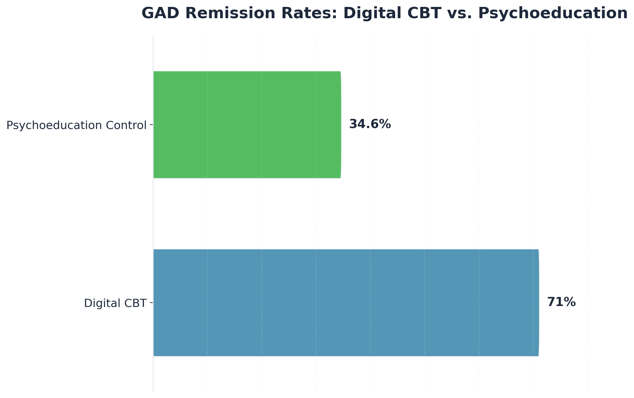 Chart showing GAD Remission Rates: Digital CBT vs. Psychoeducation