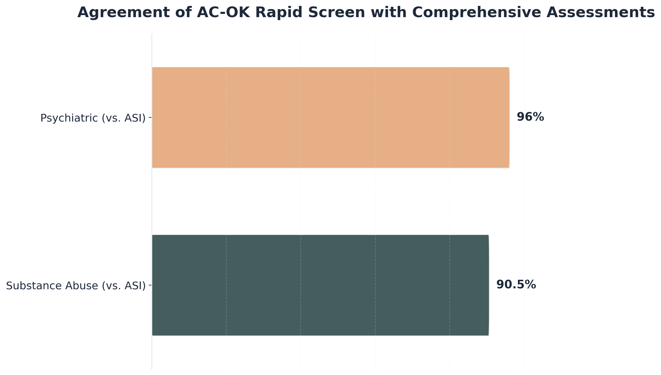 Chart showing Agreement of AC-OK Rapid Screen with Comprehensive Assessments