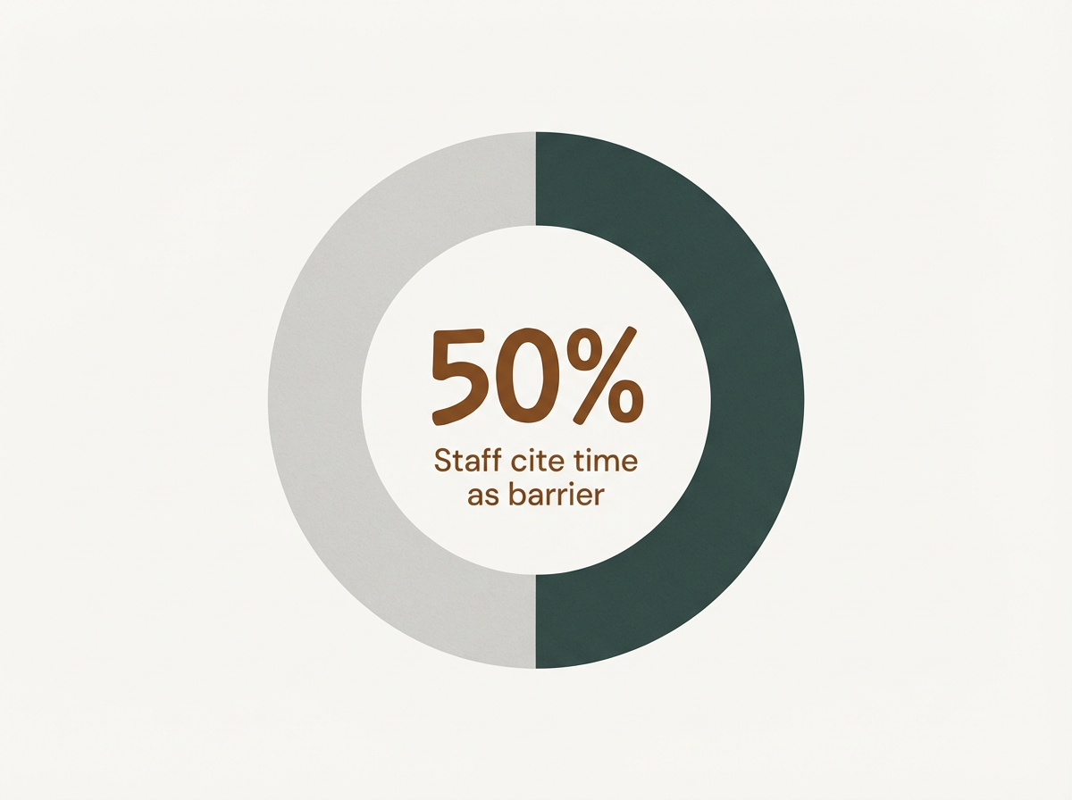 Infographic showing Staff Citing Lack of Time as a Barrier to Assessment: 50%