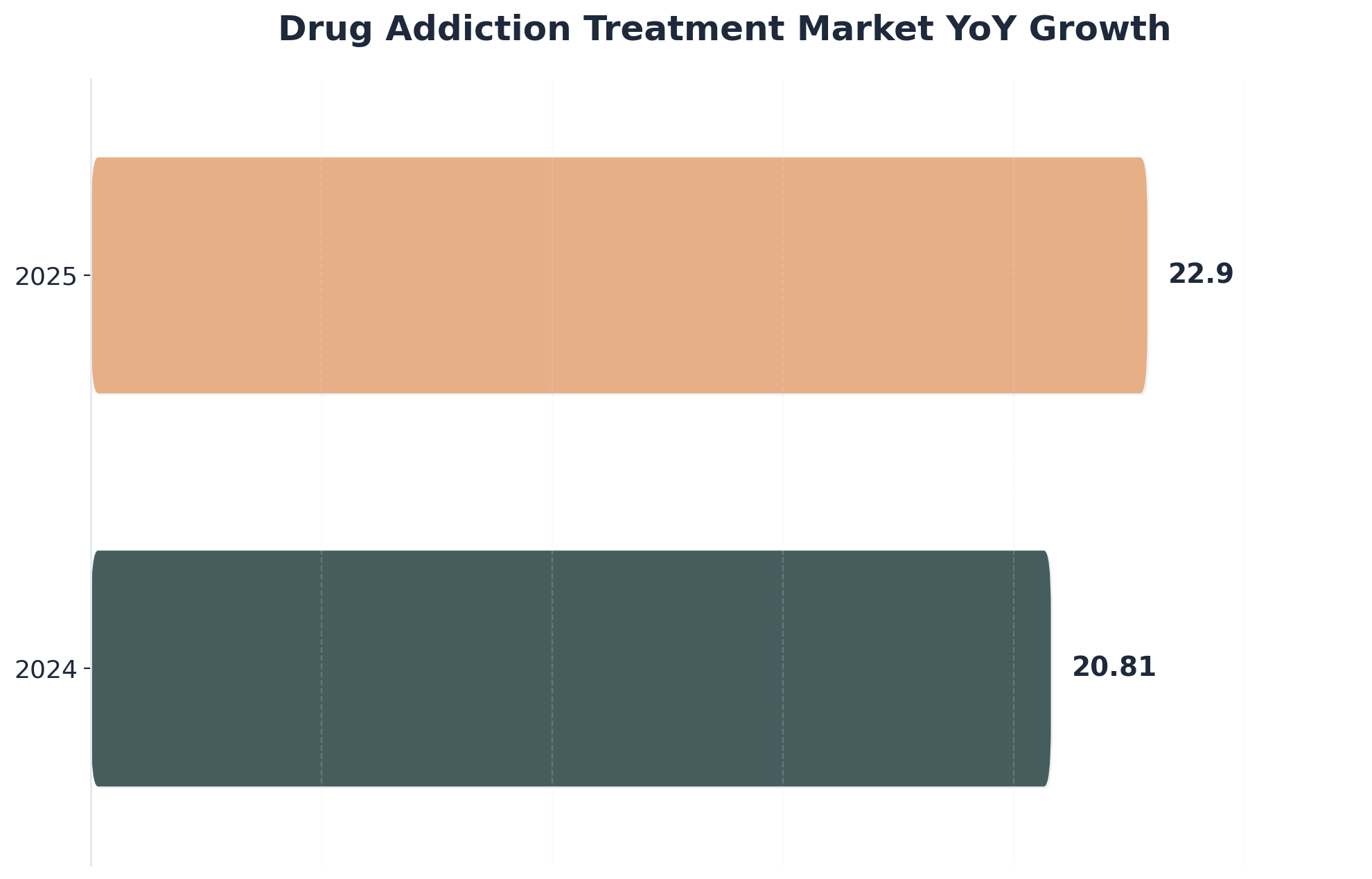 Chart showing Drug Addiction Treatment Market YoY Growth