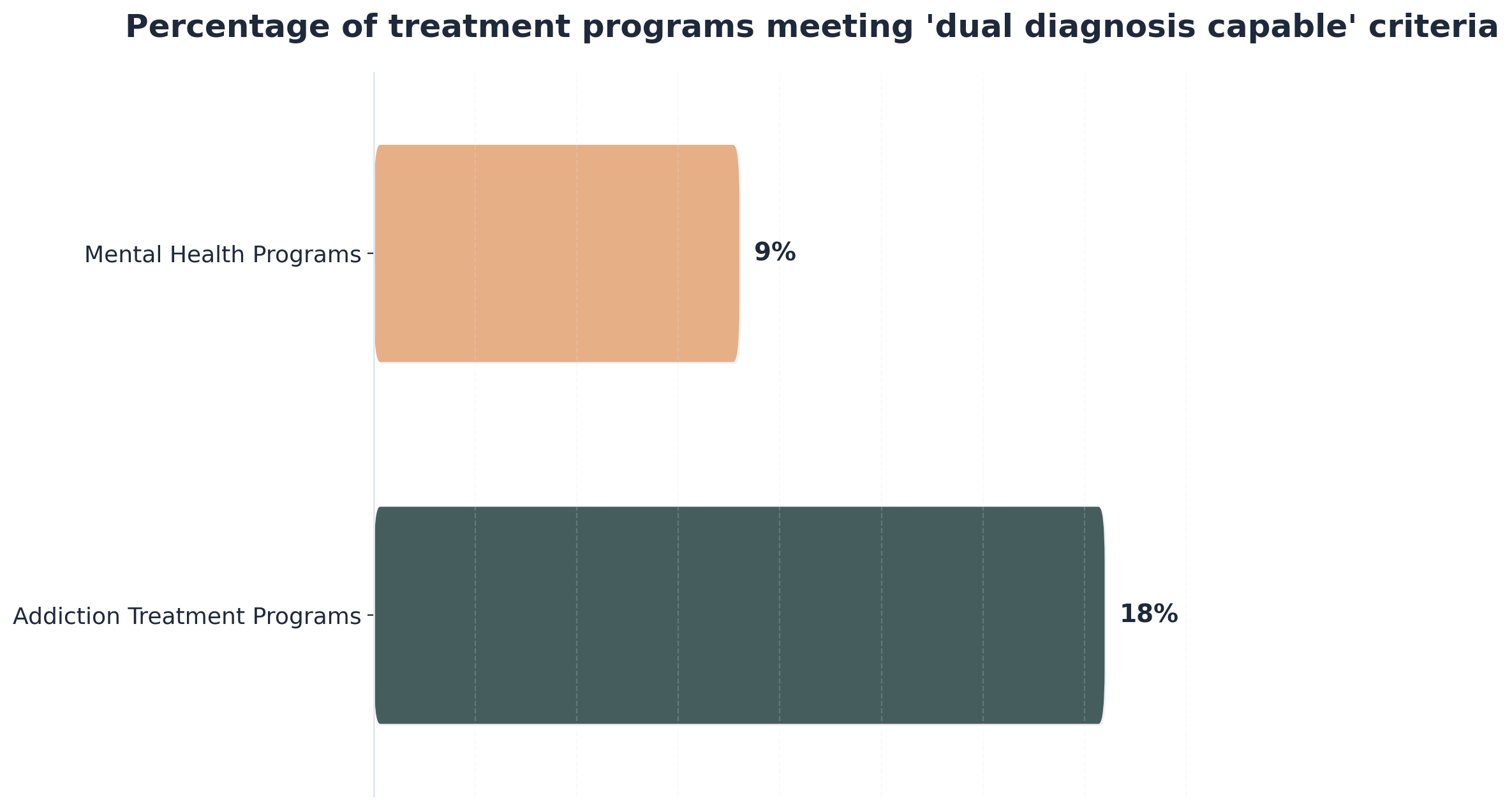Chart showing Percentage of treatment programs meeting 'dual diagnosis capable' criteria