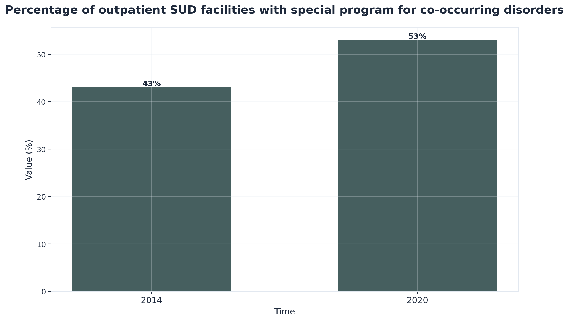 Chart showing Percentage of outpatient SUD facilities with special program for co-occurring disorders