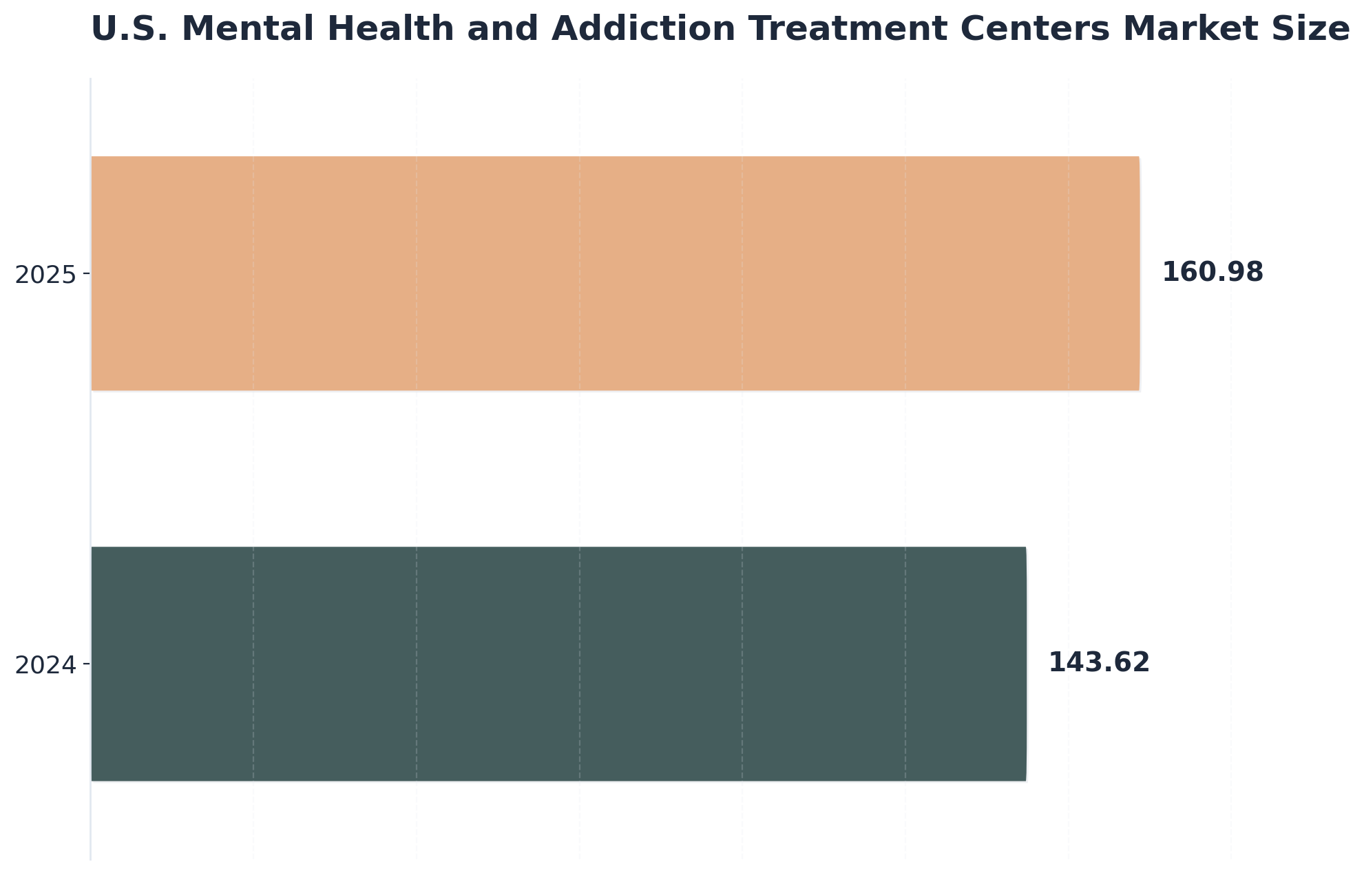 Chart showing U.S. Mental Health and Addiction Treatment Centers Market Size