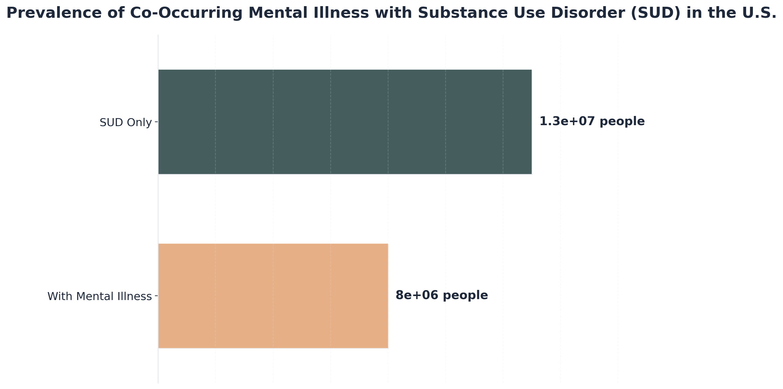 Chart showing Prevalence of Co-Occurring Mental Illness with Substance Use Disorder (SUD) in the U.S.