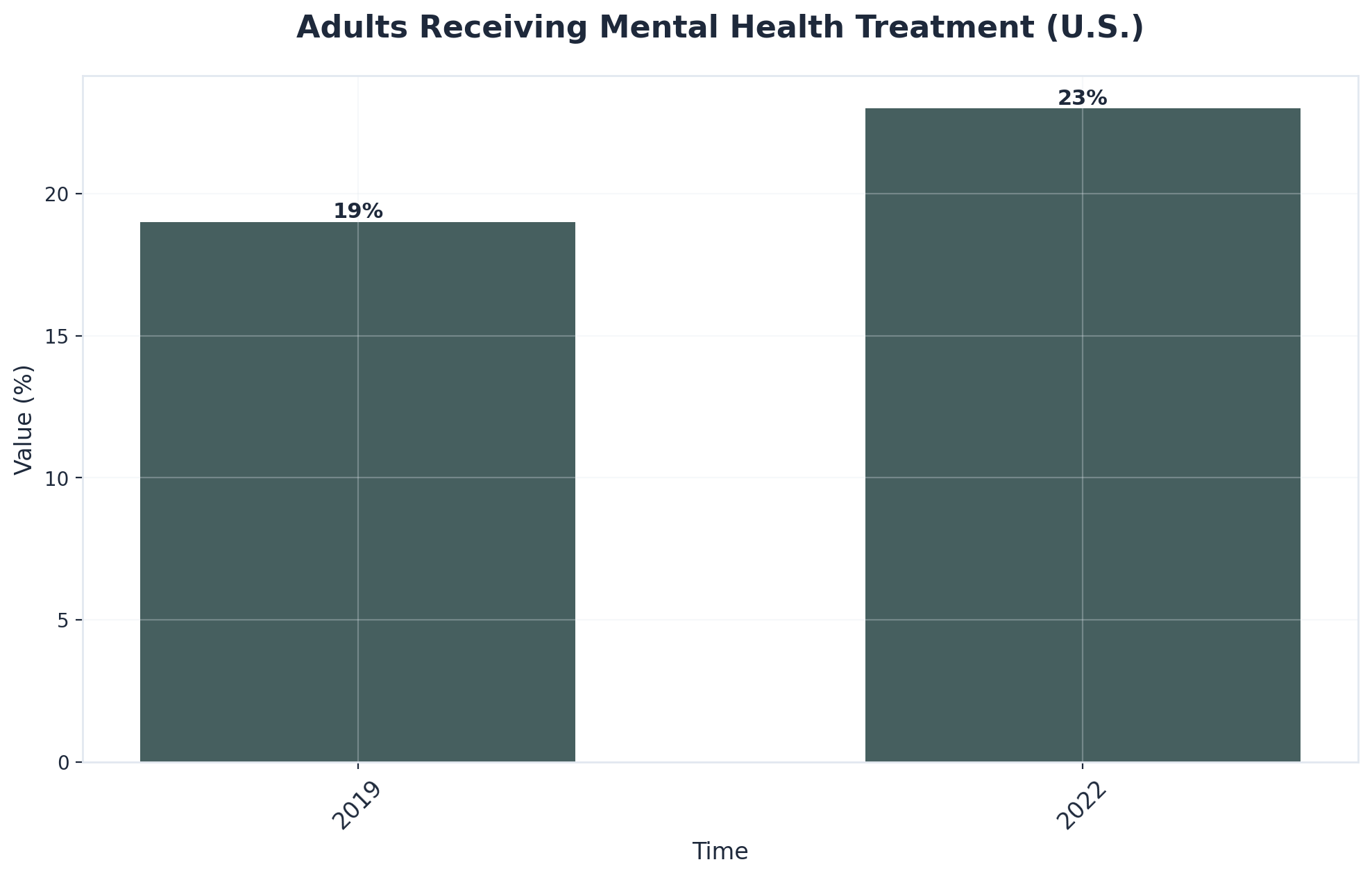 Chart showing Adults Receiving Mental Health Treatment (U.S.)