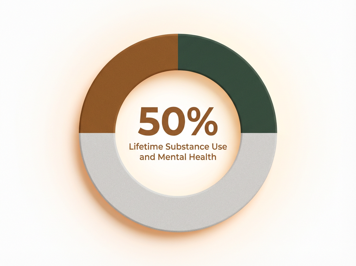 Infographic showing Lifetime Co-occurrence of Substance Use and Mental Health Disorders: 50%