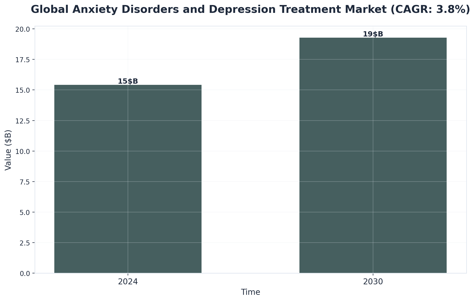 Chart showing Global Anxiety Disorders and Depression Treatment Market (CAGR: 3.8%)