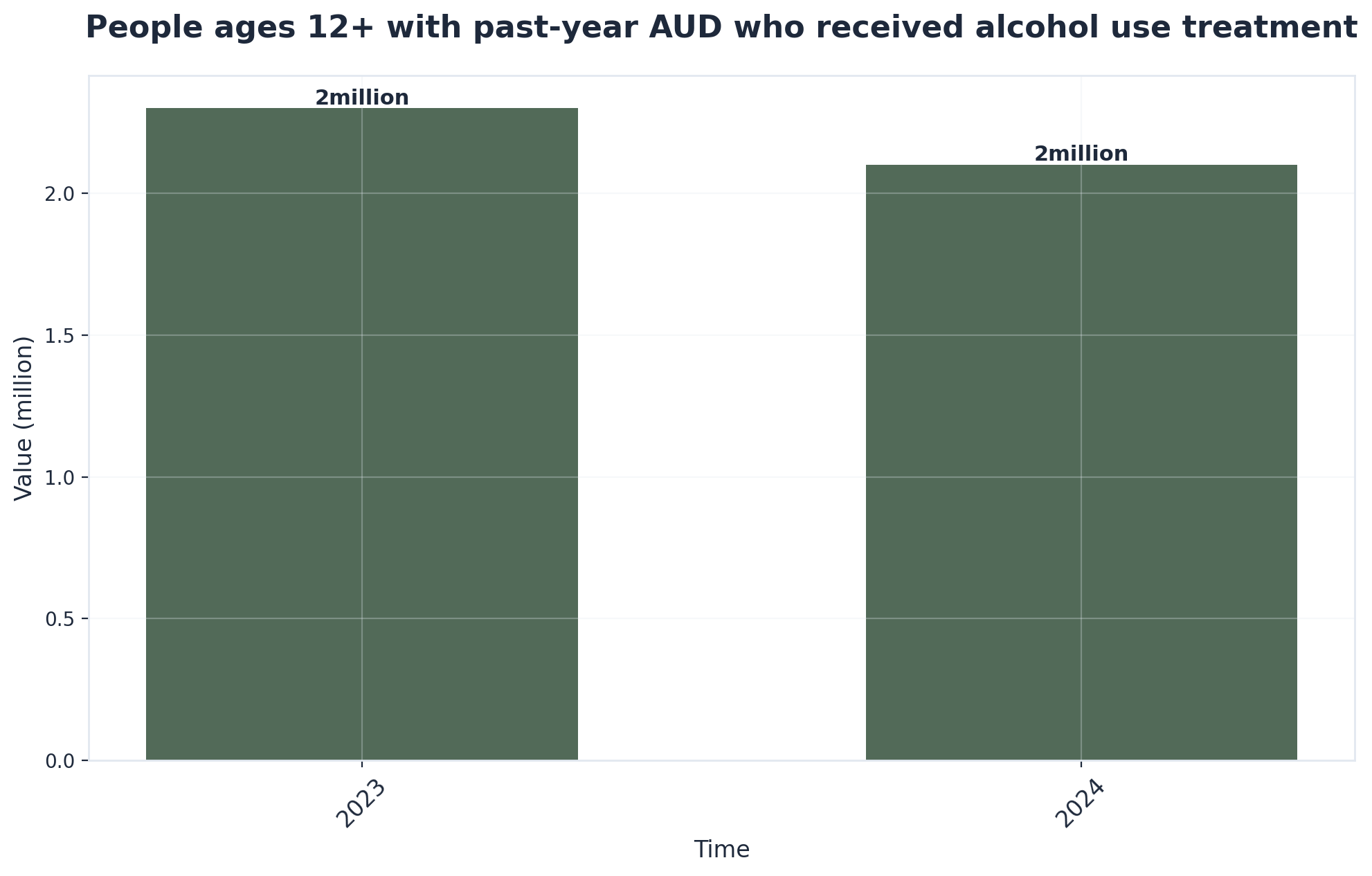 Chart showing People ages 12+ with past-year AUD who received alcohol use treatment