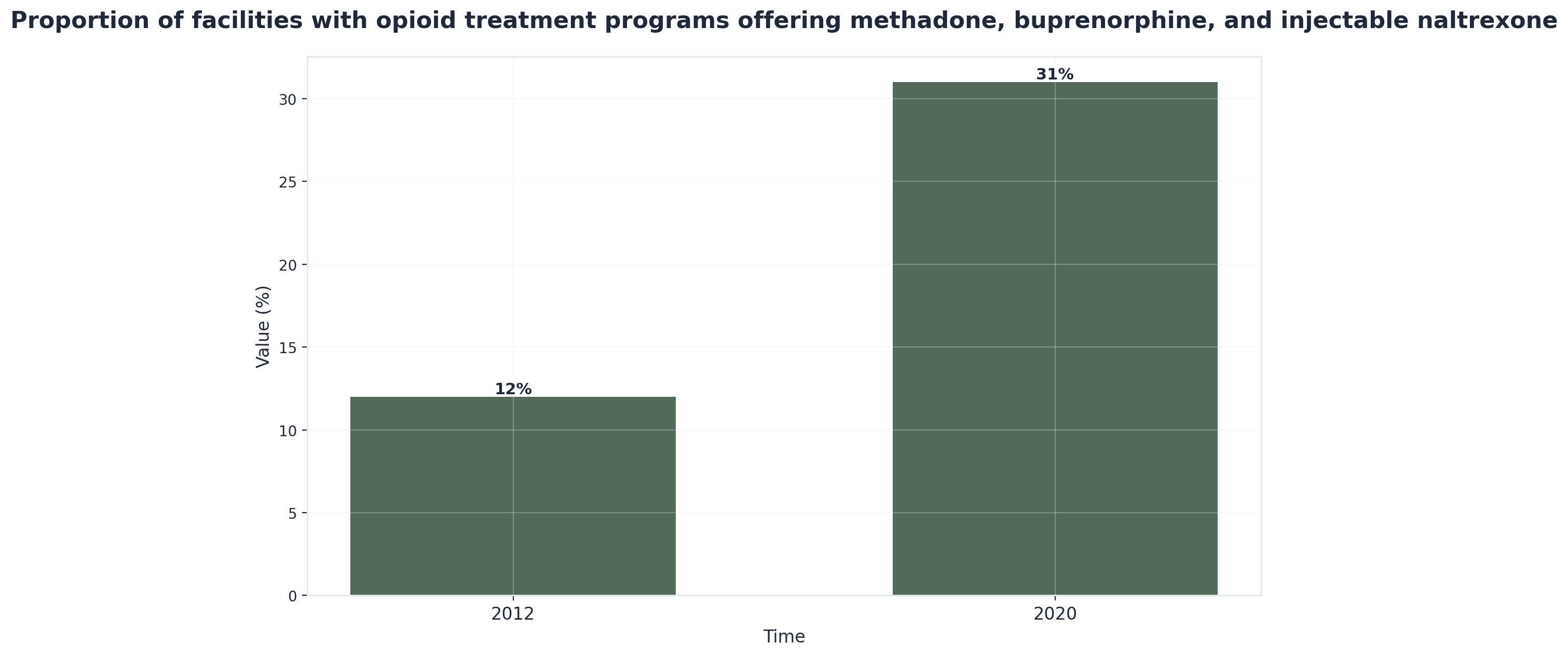 Chart showing Proportion of facilities with opioid treatment programs offering methadone, buprenorphine, and injectable naltrexone