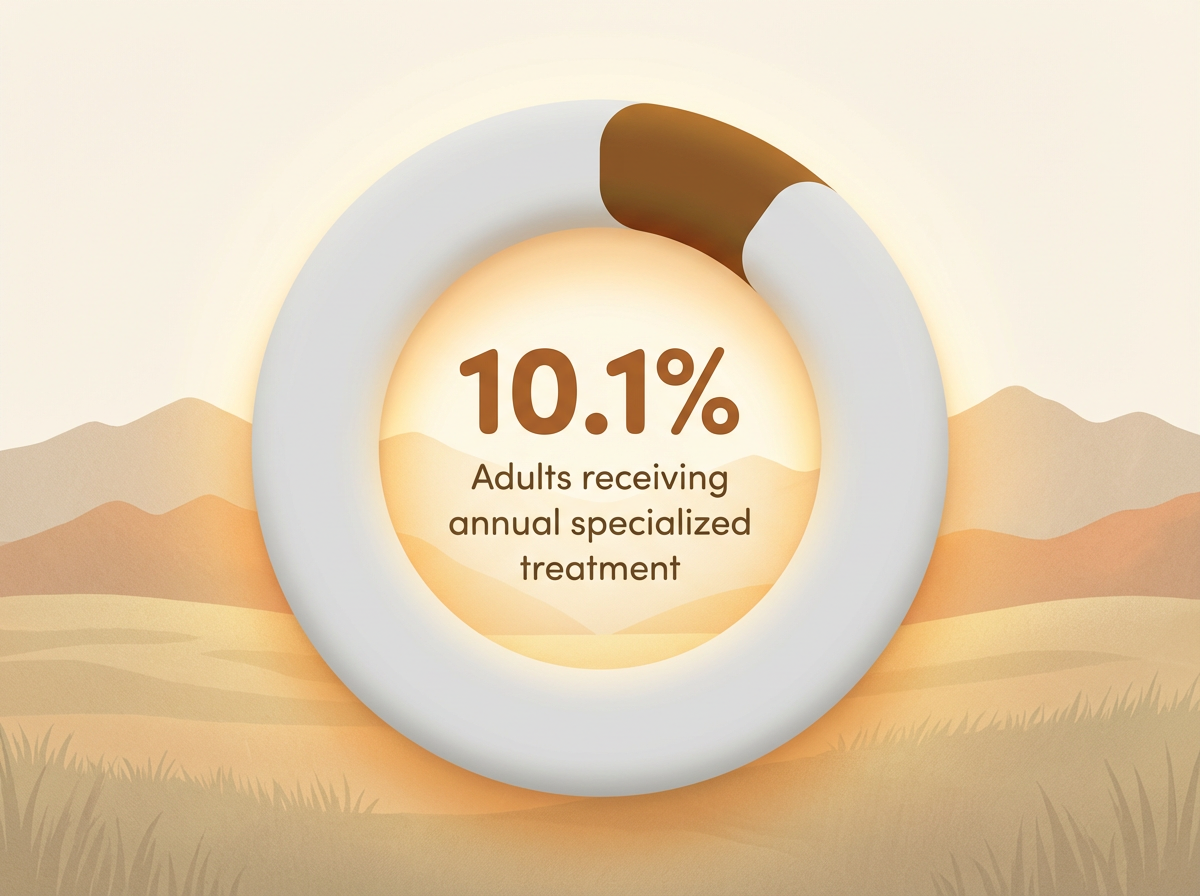 Infographic showing Adults with substance use disorders who receive specialized treatment annually: 10.1%