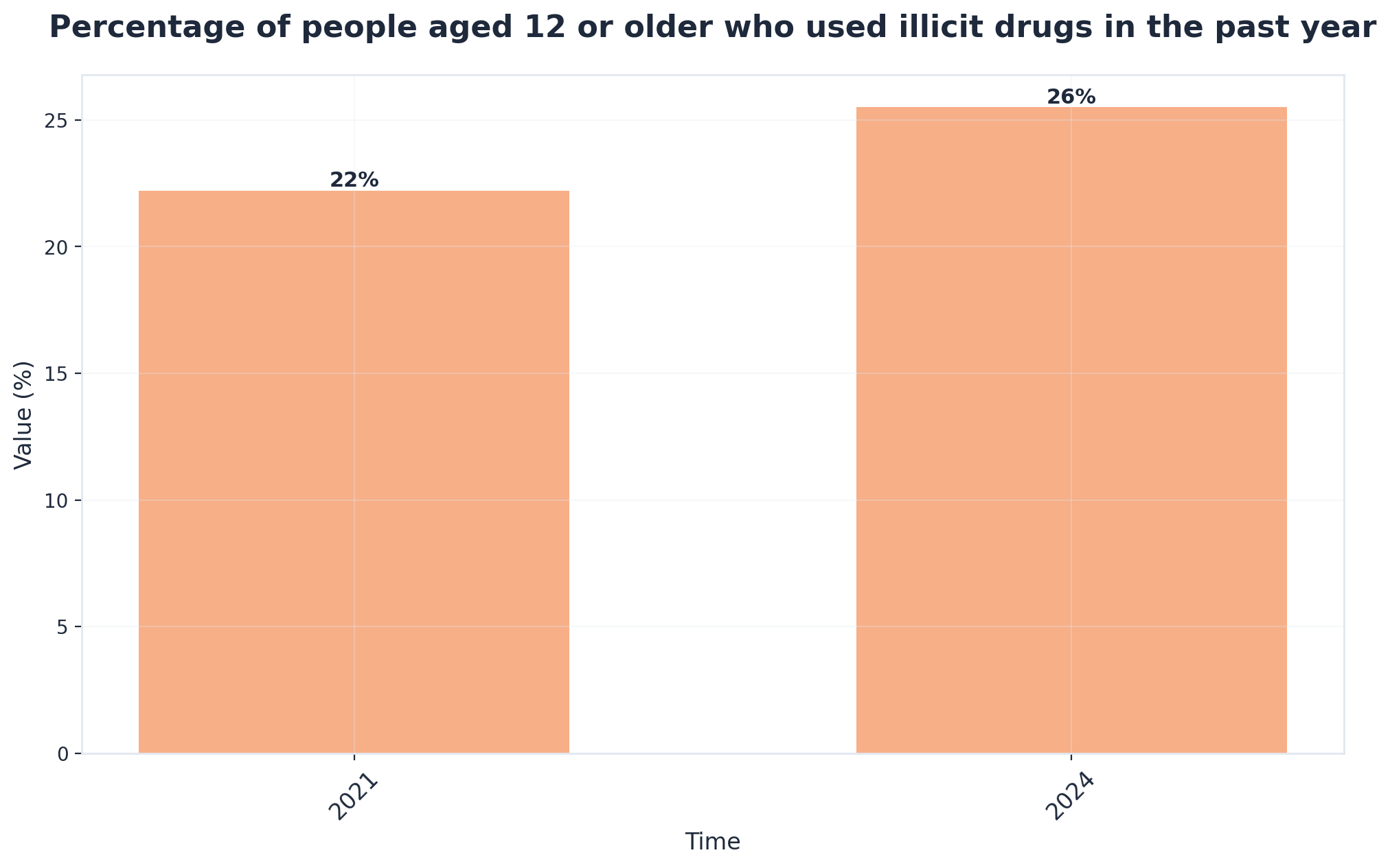 Chart showing Percentage of people aged 12 or older who used illicit drugs in the past year