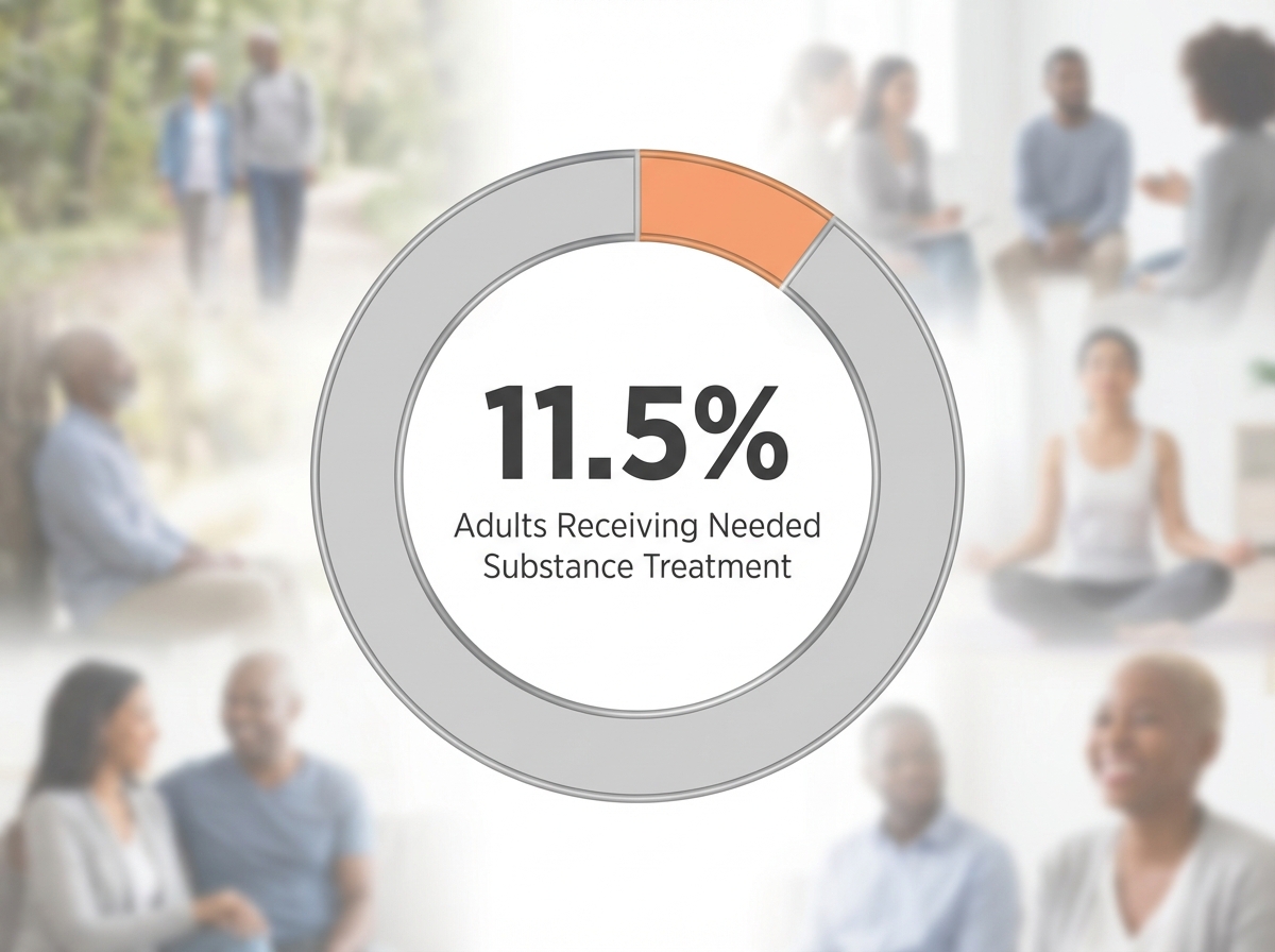 Infographic showing Percentage of Adults Receiving Needed Substance Use Treatment: 11.5%