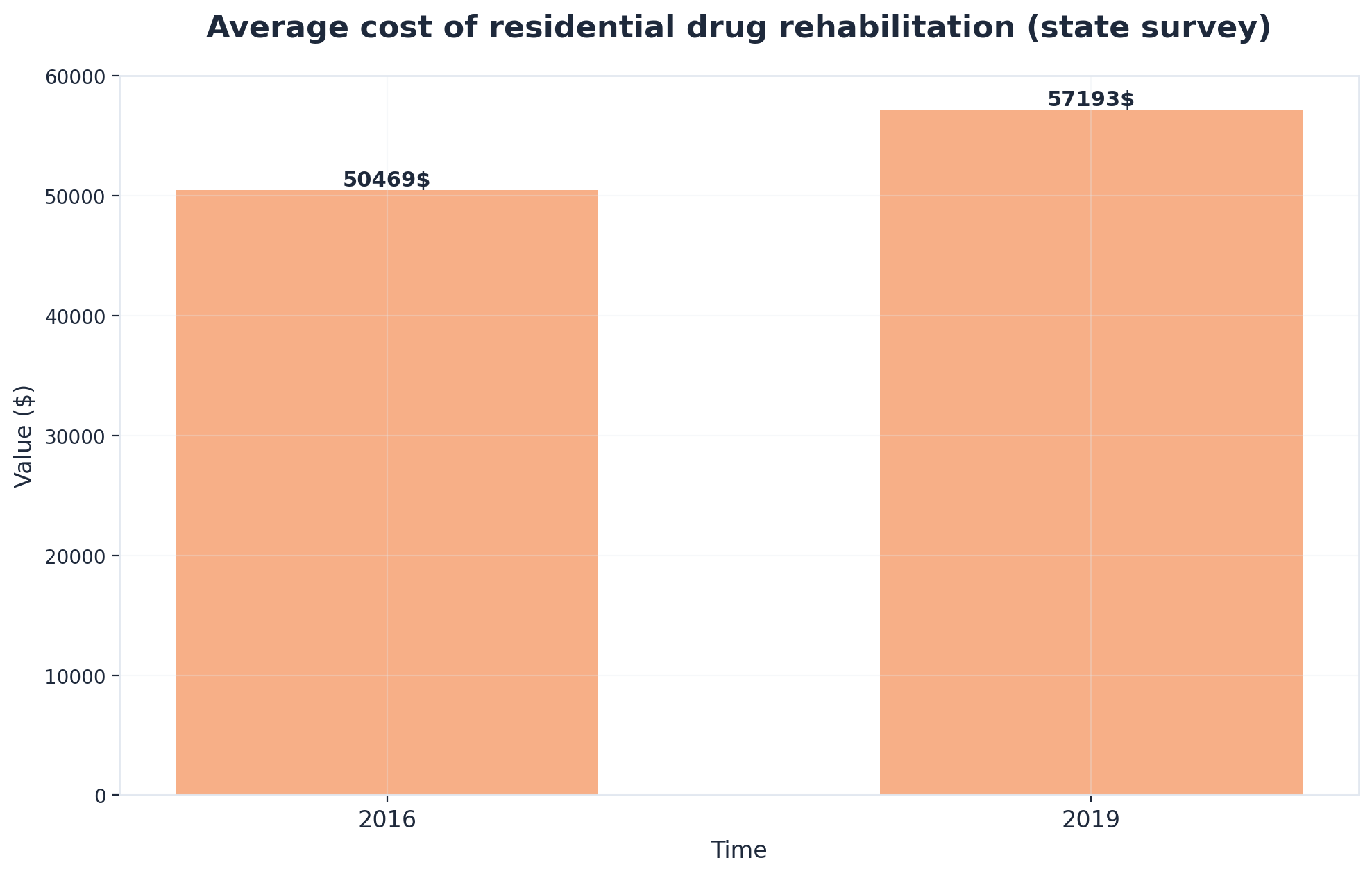 Is Rehab Affordable? | Reclaim Your Life, On Your Terms 1 Chart showing Average cost of residential drug rehabilitation (state survey)