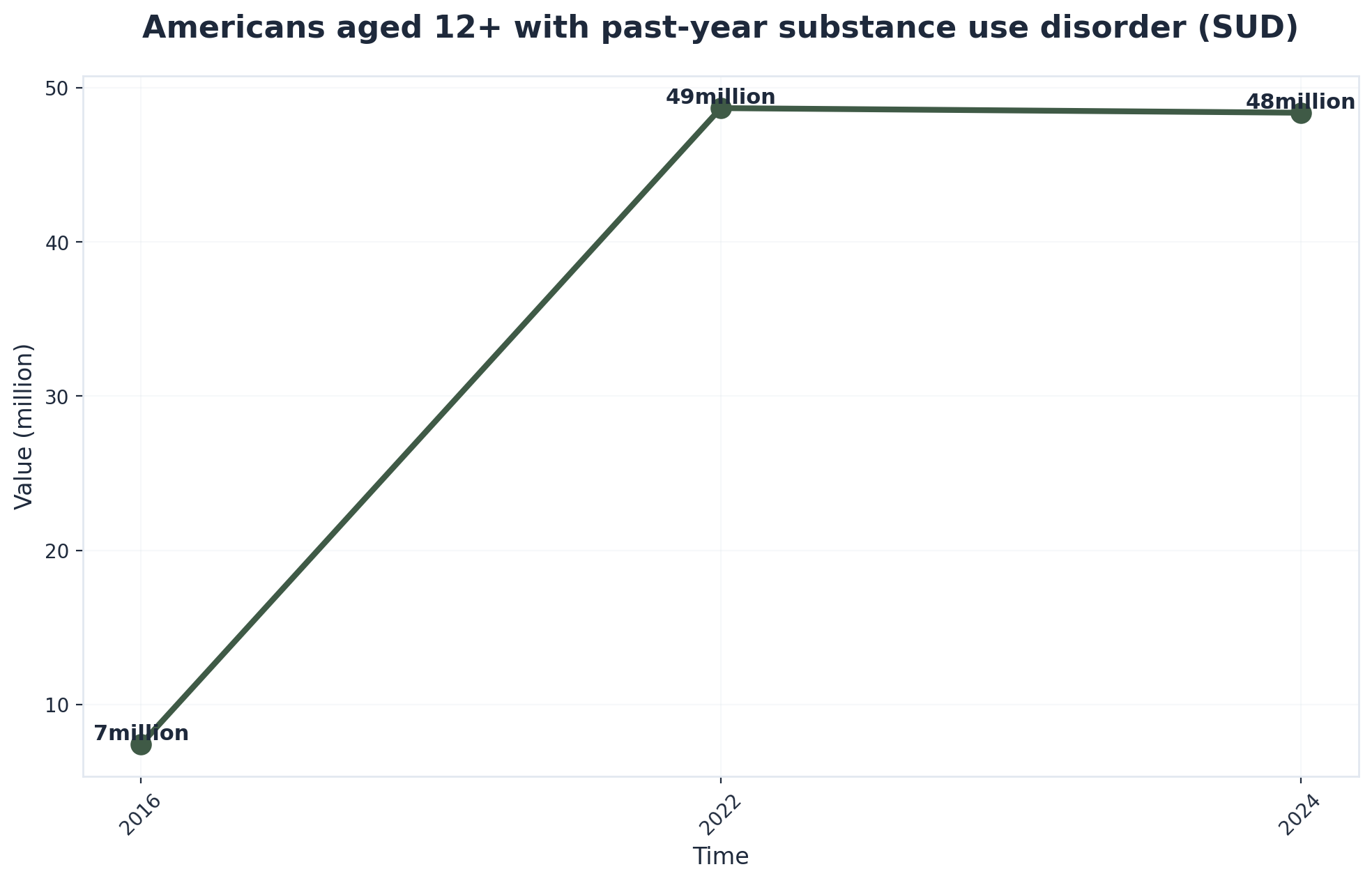 Chart showing Americans aged 12+ with past-year substance use disorder (SUD)