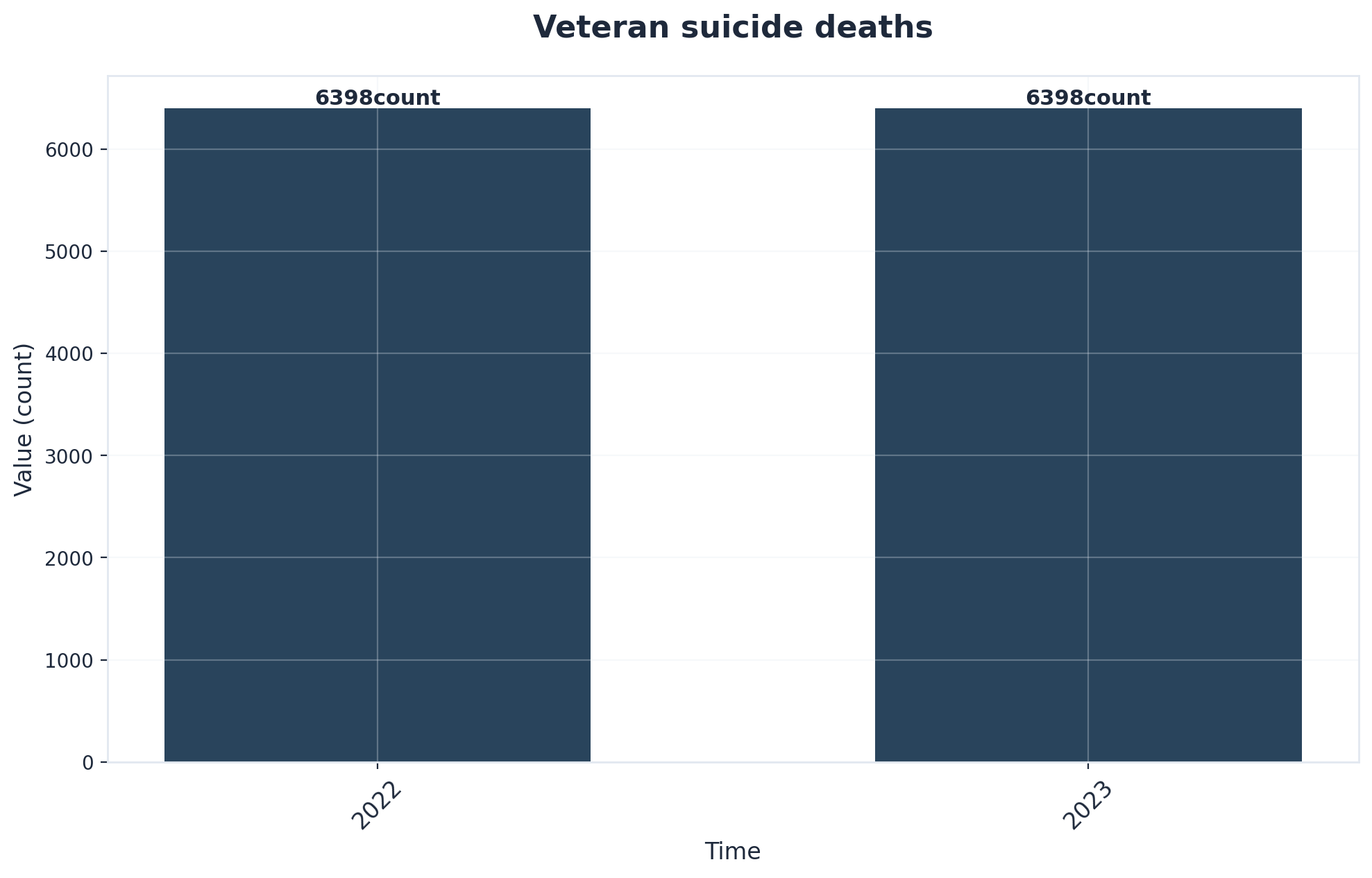 Chart showing Veteran suicide deaths