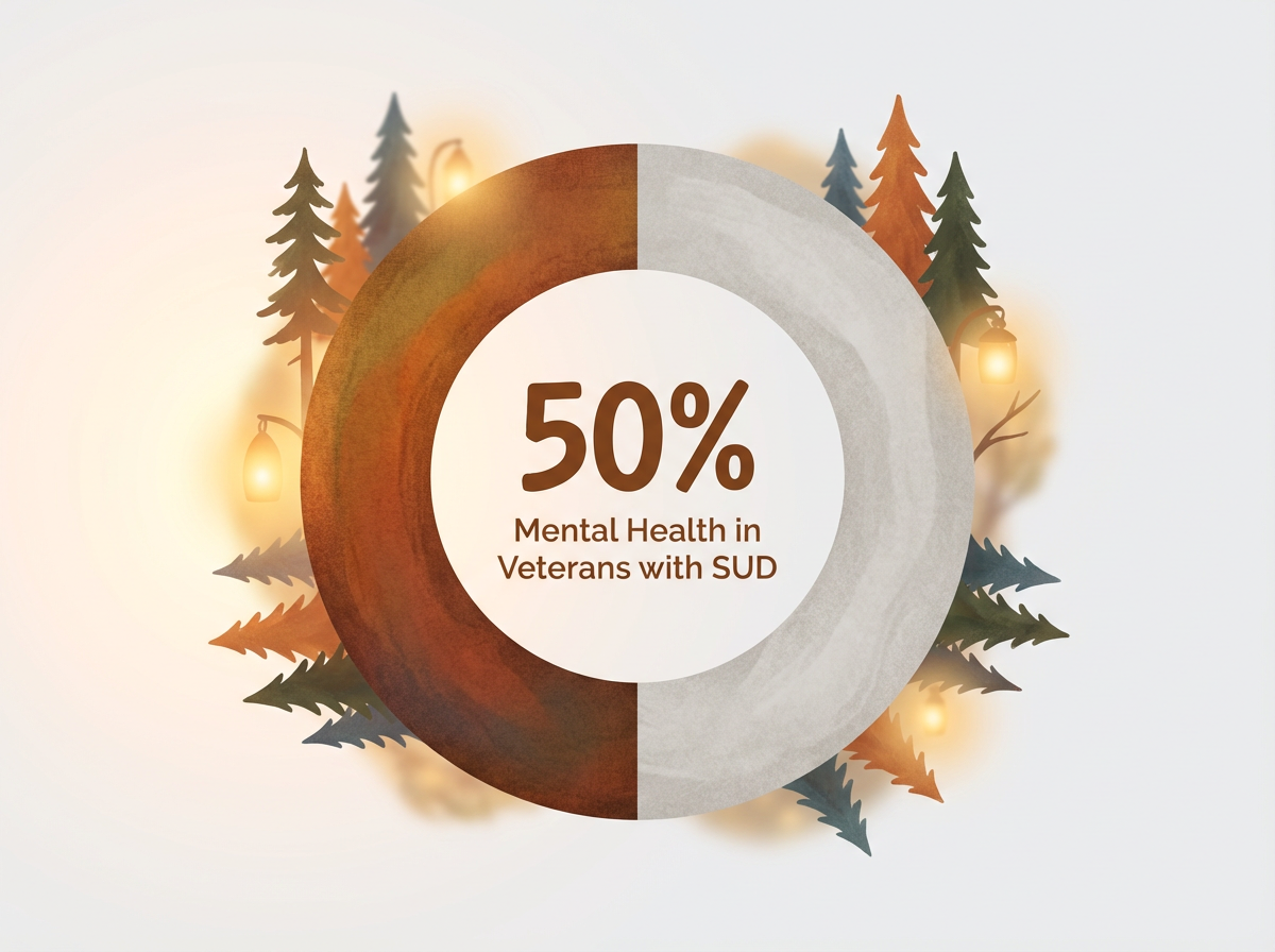 Infographic showing Prevalence of Co-Occurring Mental Health Conditions in Veterans Seeking SUD Treatment: 50%
