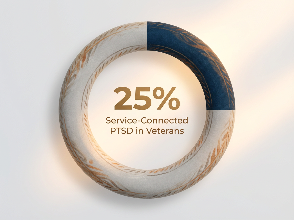 Infographic showing Prevalence of Service-Connected PTSD in Veterans: 25%