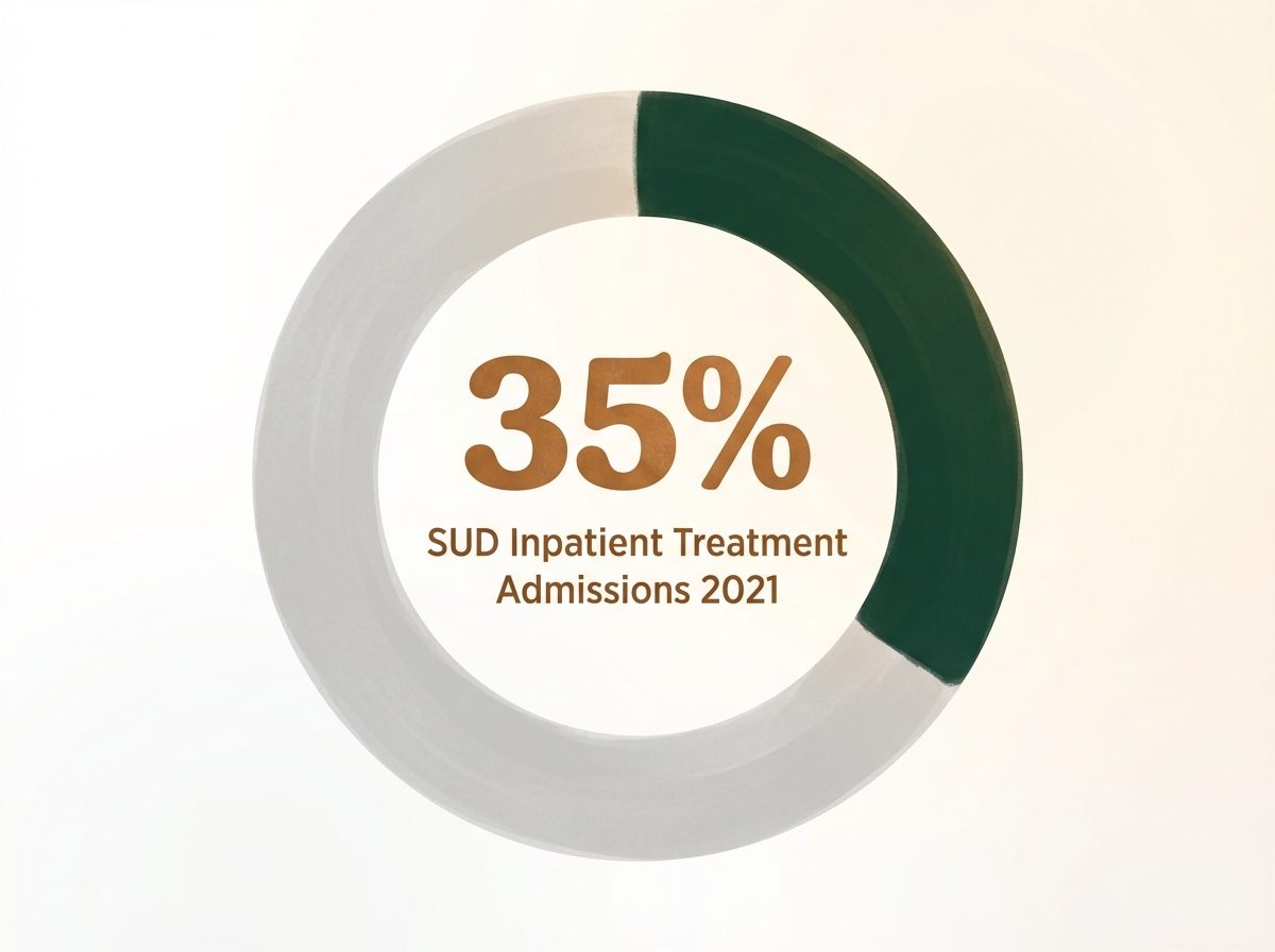Infographic showing Percentage of SUD Treatment Admissions to Inpatient Facilities (2021): 35%