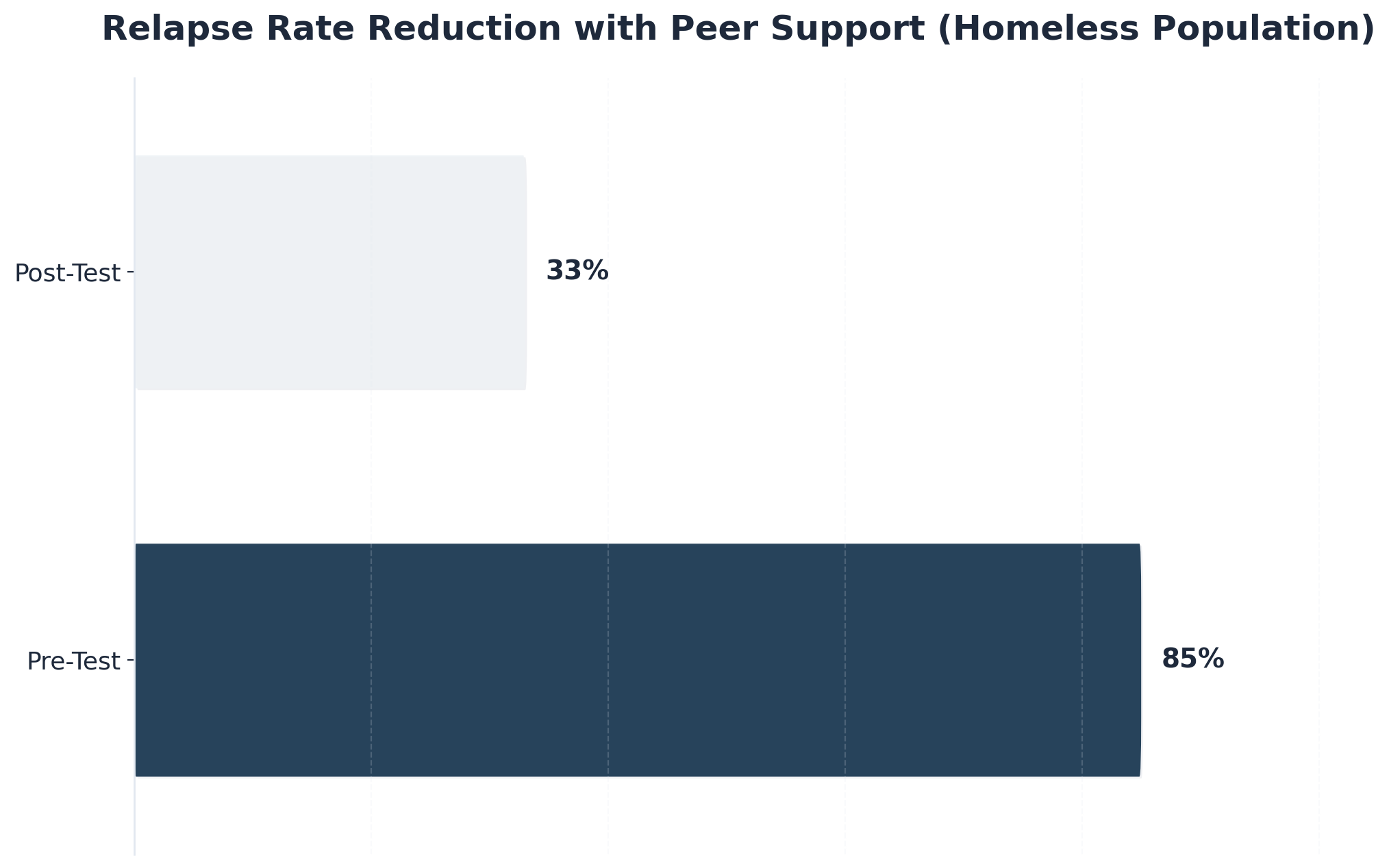 Chart showing Relapse Rate Reduction with Peer Support (Homeless Population)