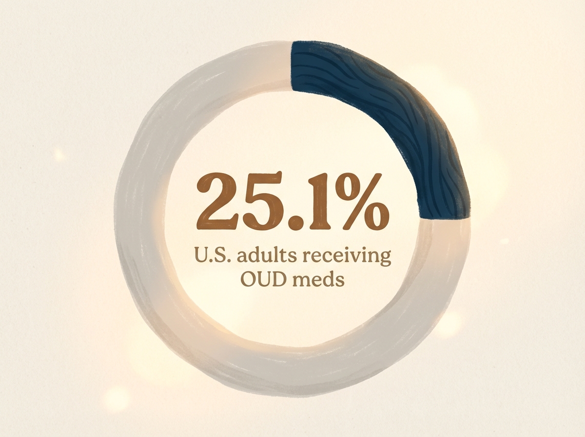 Infographic showing Percentage of U.S. adults needing OUD treatment who received medications (2022): 25.1%