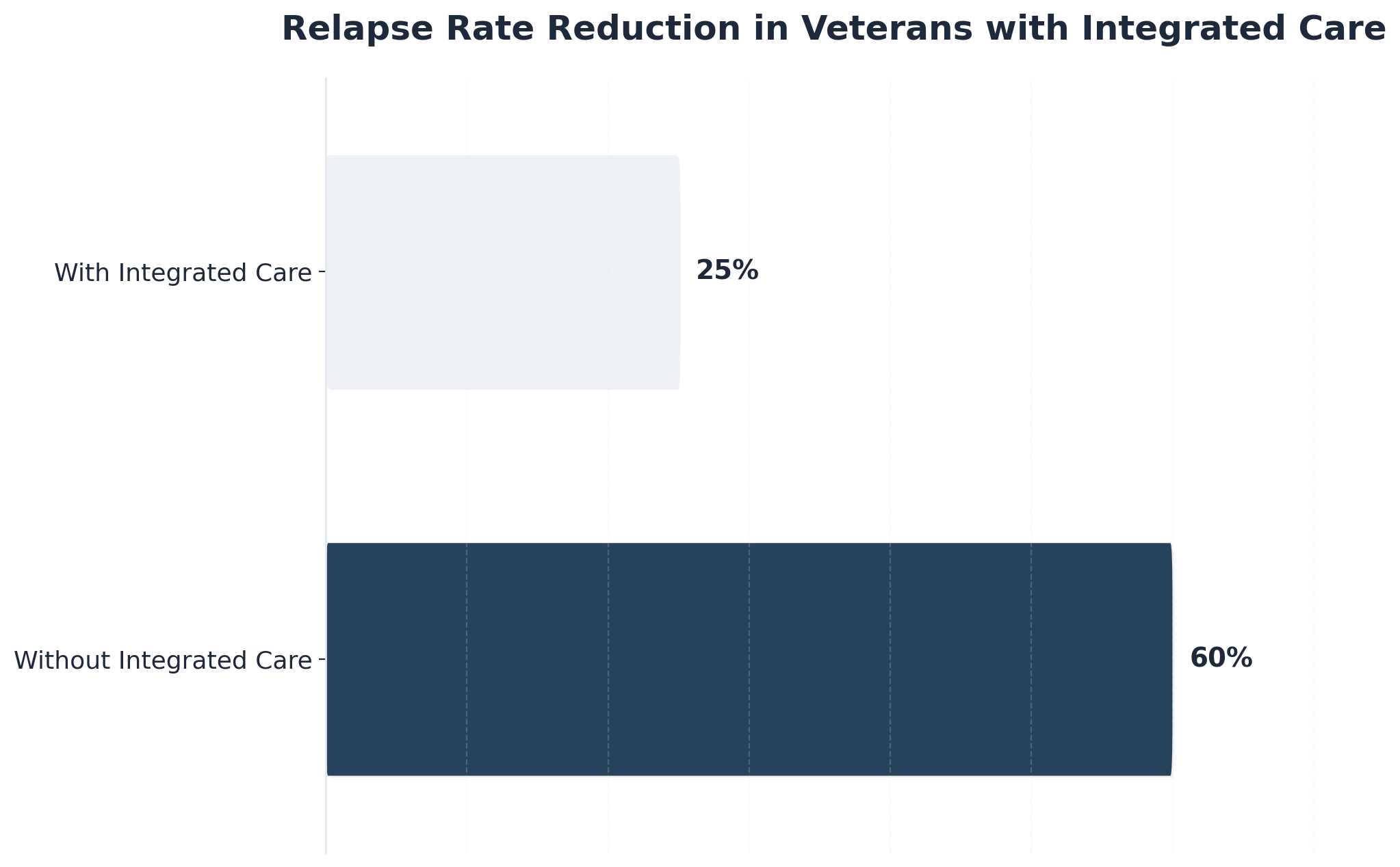 Chart showing Relapse Rate Reduction in Veterans with Integrated Care