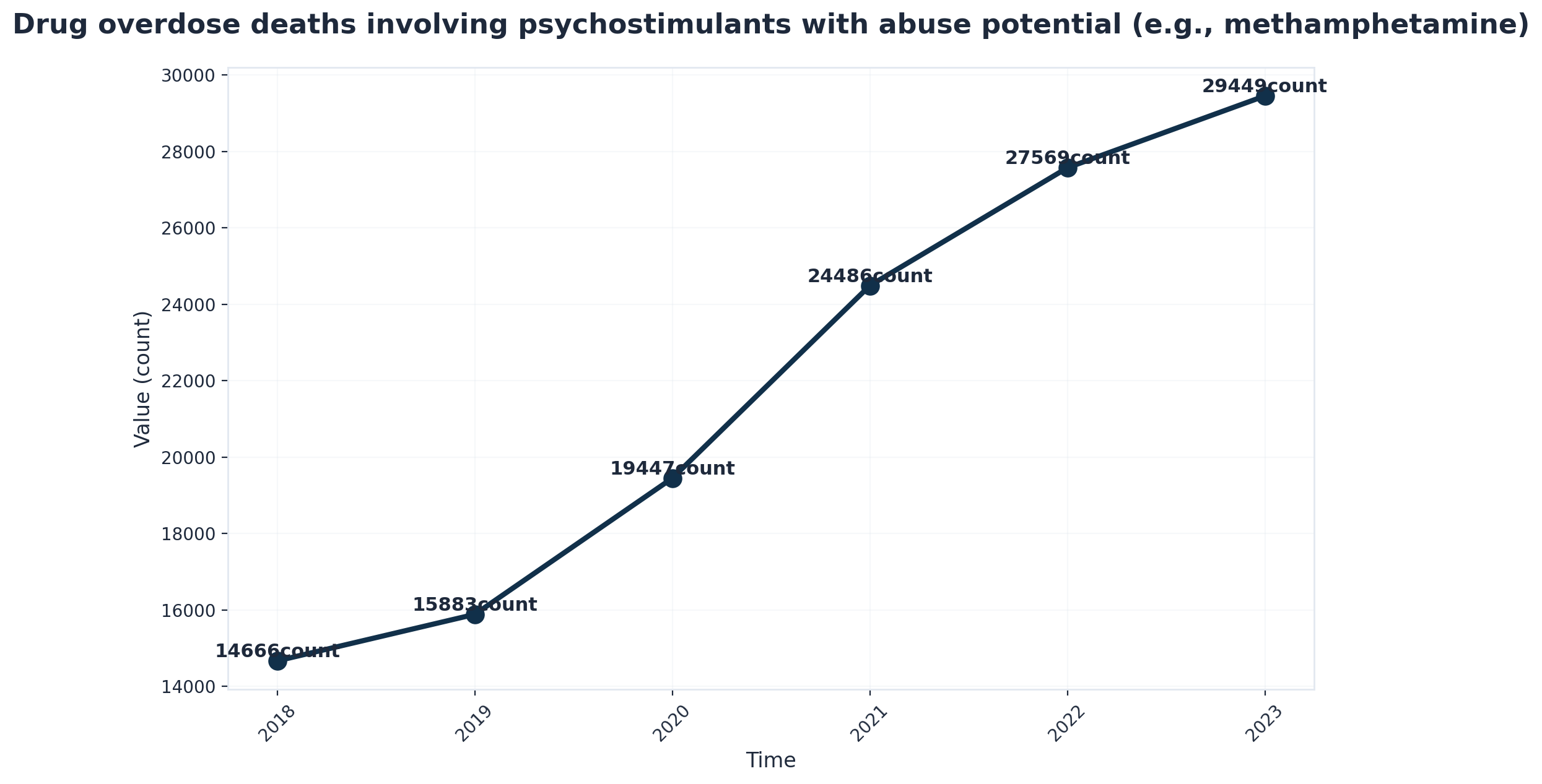 Chart showing Drug overdose deaths involving psychostimulants with abuse potential (e.g., methamphetamine)
