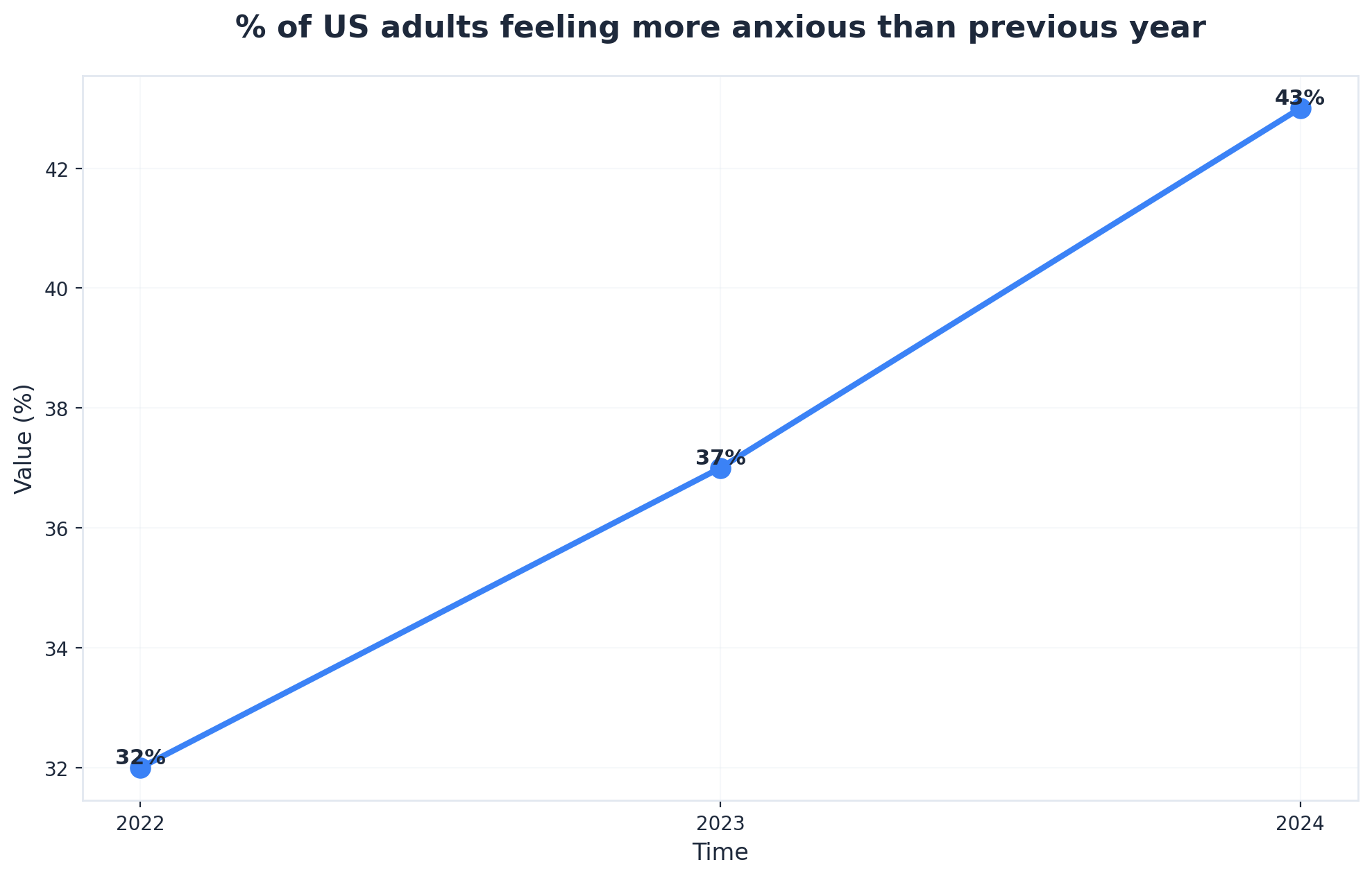 Chart showing % of US adults feeling more anxious than previous year