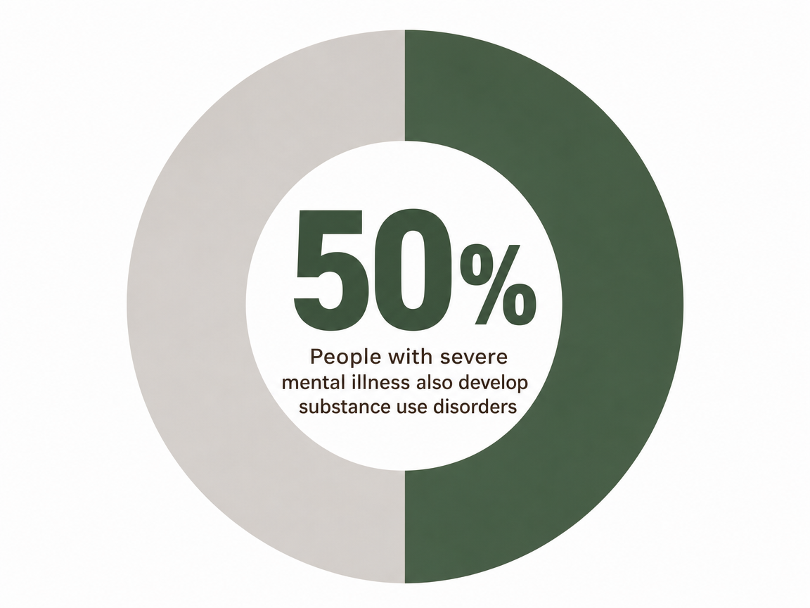 Infographic showing People with severe mental illness also develop substance use disorders: 50%