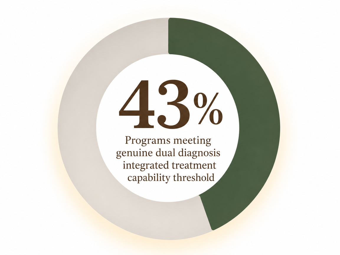 Infographic showing Programs meeting genuine dual diagnosis integrated treatment capability threshold: 43%