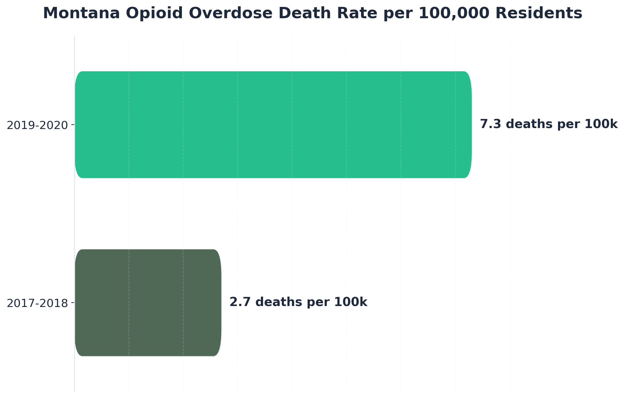 Chart showing Montana Opioid Overdose Death Rate per 100,000 Residents
