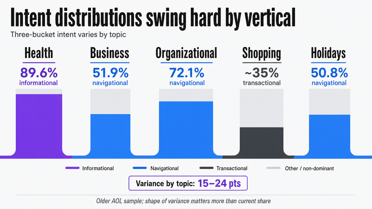 Support the section's cited vertical-by-intent variance numbers (health 89.6% informational, business 51.9% navigational, organizational 72.1% navigational, shopping ~35% transactional, holidays 50.8% navigational) — all appear in nearby prose with citation [9]