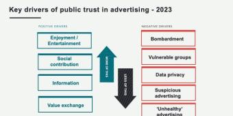 New Research Shows UK Public's Advertising Experience Integral to Trust