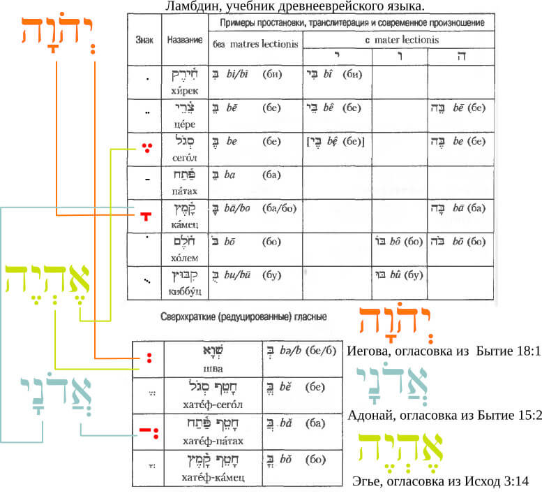 огласовка тетраграмматона