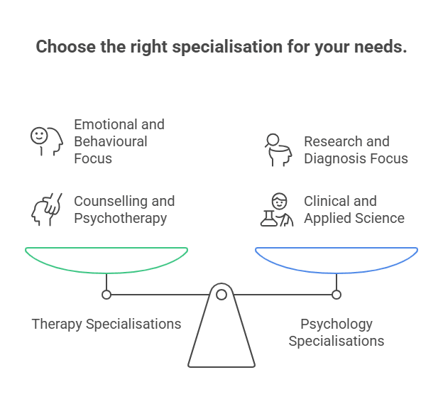 Infographic of Specialisations in Therapy and Psychology