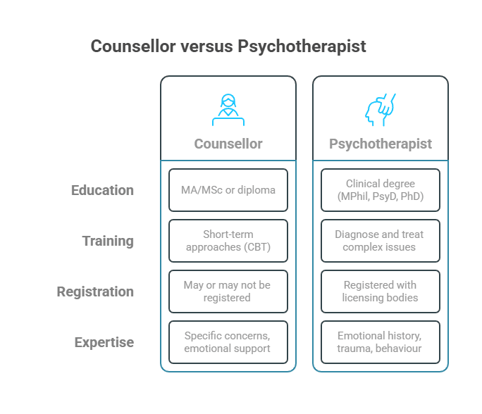 Infographic of Psychotherapist vs Counsellor