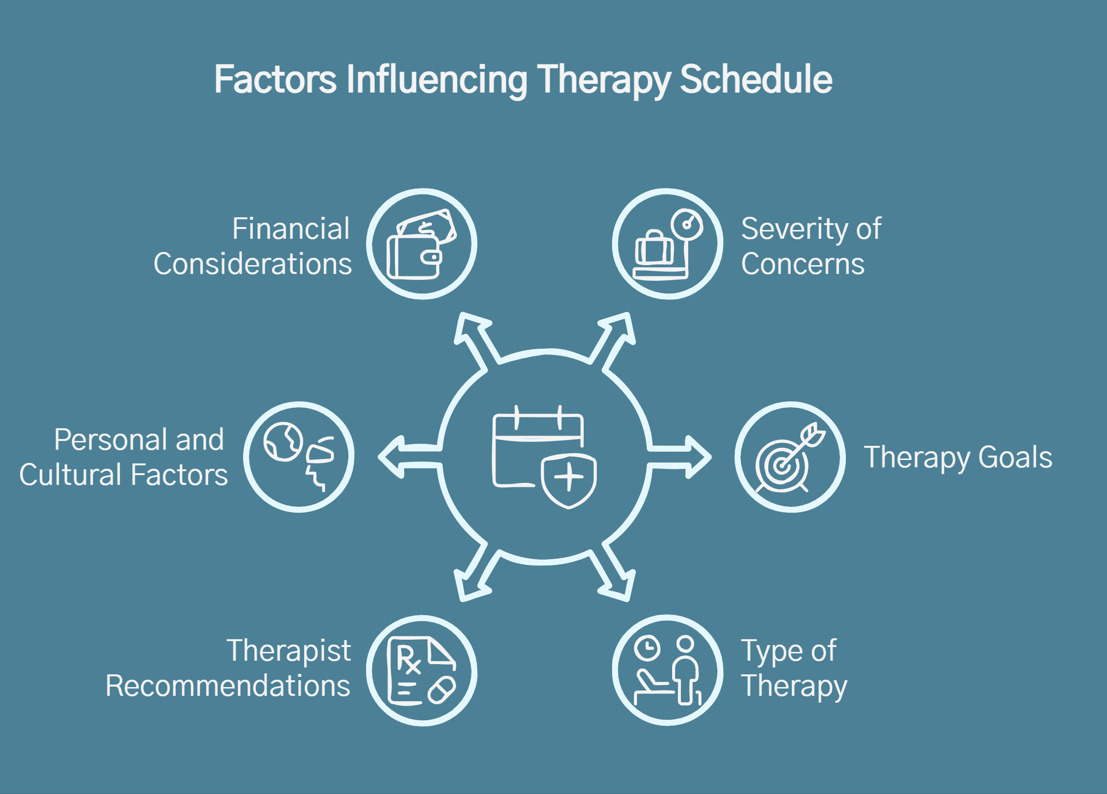 Infographic of key factors that influence therapy schedule