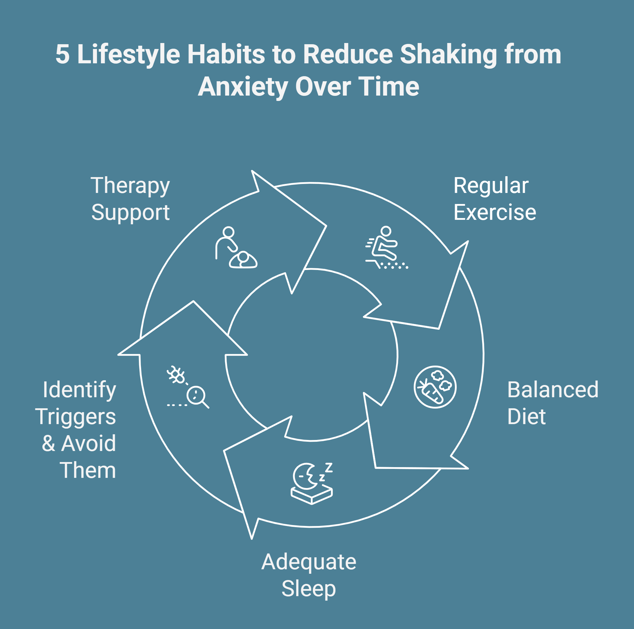 Infographic on 5 Lifestyle Habits to Reduce Shaking from Anxiety Over Time