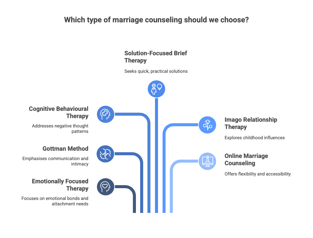 Infographic of Different Types Of Marriage Counseling