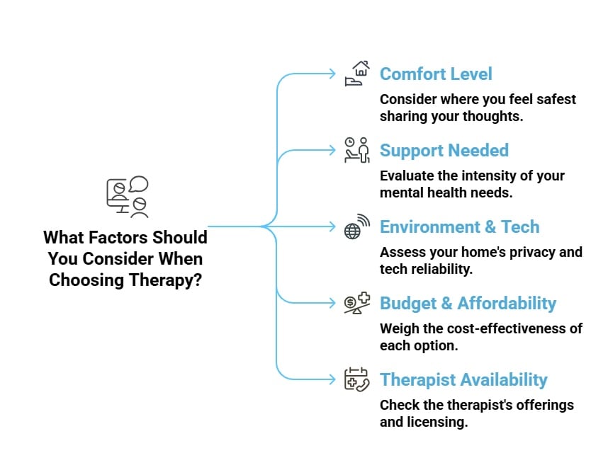 An infographic on factors to consider when choosing therapy