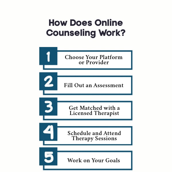 An Infographic on How Does Online Counseling Work.