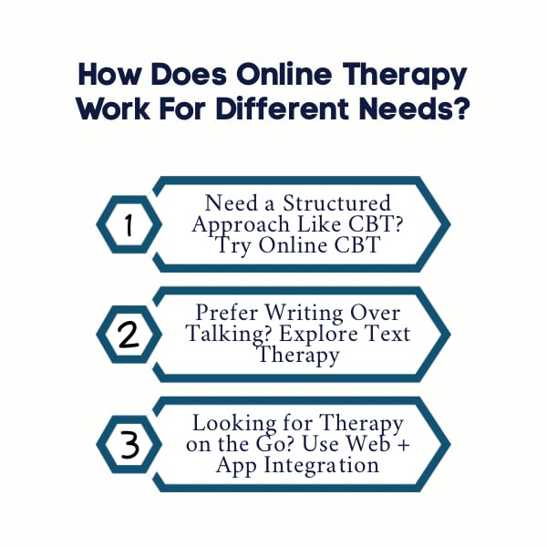 An Infographic on How Does Online Therapy Work For Different Needs.