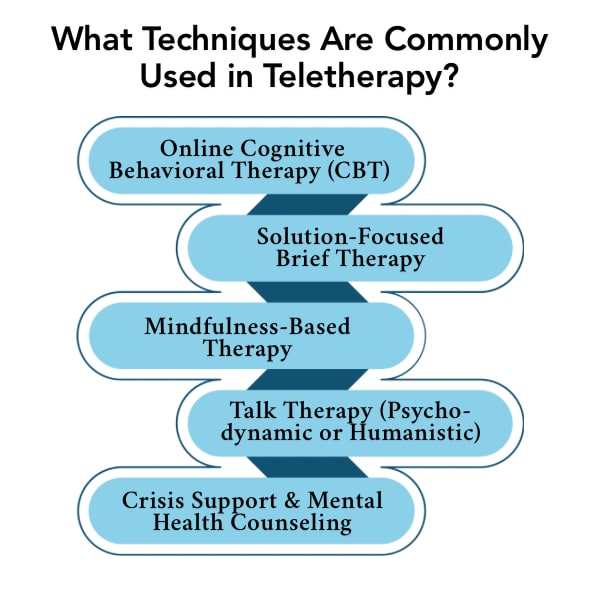 A Infographic on What Techniques Are Commonly Used in Teletherapy.