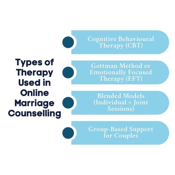 A Infographic on Types of Therapy Used in Online Marriage Counselling.