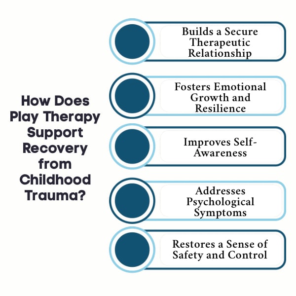 An Infographic on How Does Play Therapy Support Recovery from Childhood Trauma.