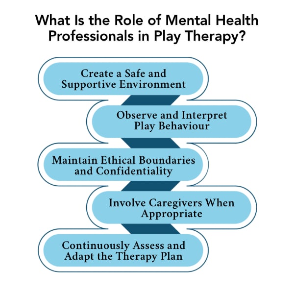 An Infographic on What Is the Role of Mental Health Professionals in Play Therapy.