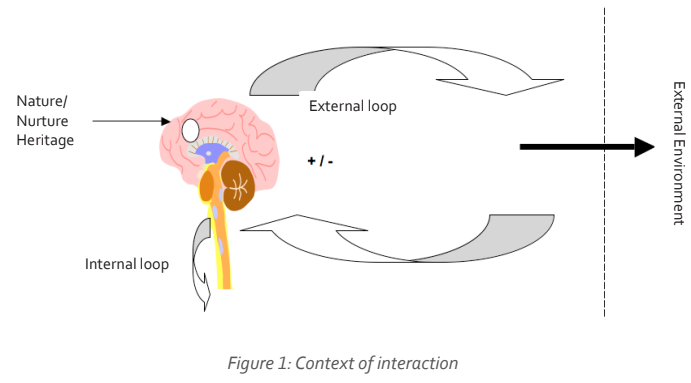 Figure 1 illustrates the interaction between the brain and body, highlighting the nature-nurture influence on emotional and physiological responses.