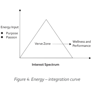 Explore the Energy-Integration Curve illustrating the connection between passion, purpose, wellness, and performance in understanding the chemistry of consciousness.