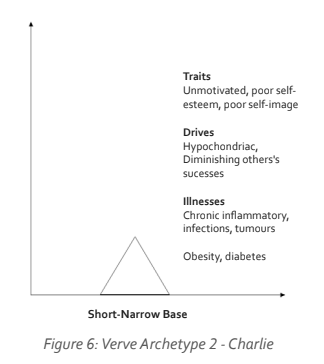 Explore the Charlie Archetype, highlighting traits like low self-esteem and drives such as hypochondriasis that influence overall wellness and emotional health.