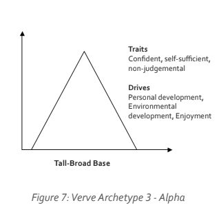 Visual representation of the Verve Archetype 3 - Alpha, highlighting traits and drives related to personal and environmental development.