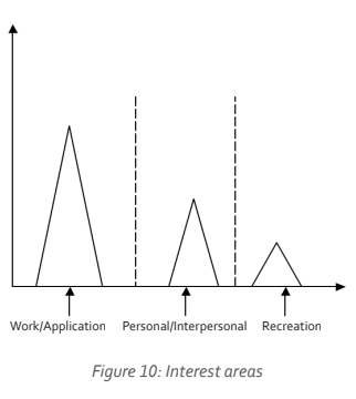 Visual representation of interest areas highlighting different aspects of work, personal relationships, and recreation in understanding consciousness and emotion chemistry.